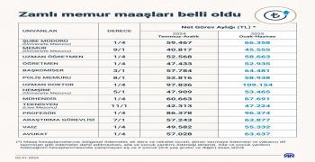 2025 Zamlı Maaş Tablosu